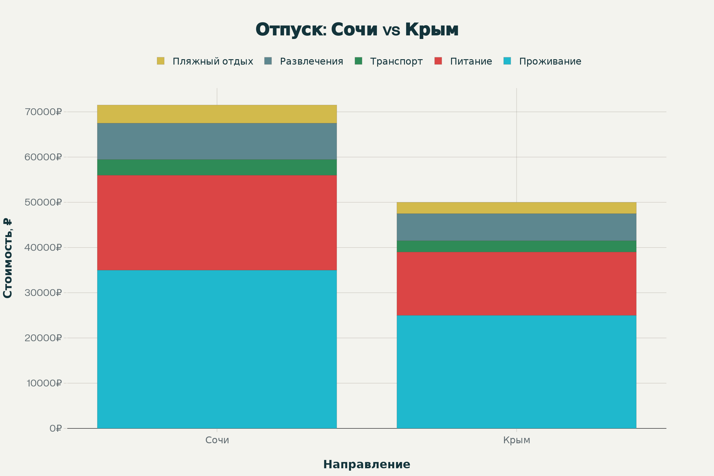 сравнение стоимости отдыха сочи и крыма